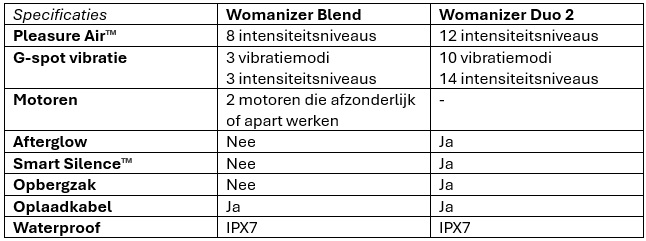 wat is het verschil womanizer blend en duo 2